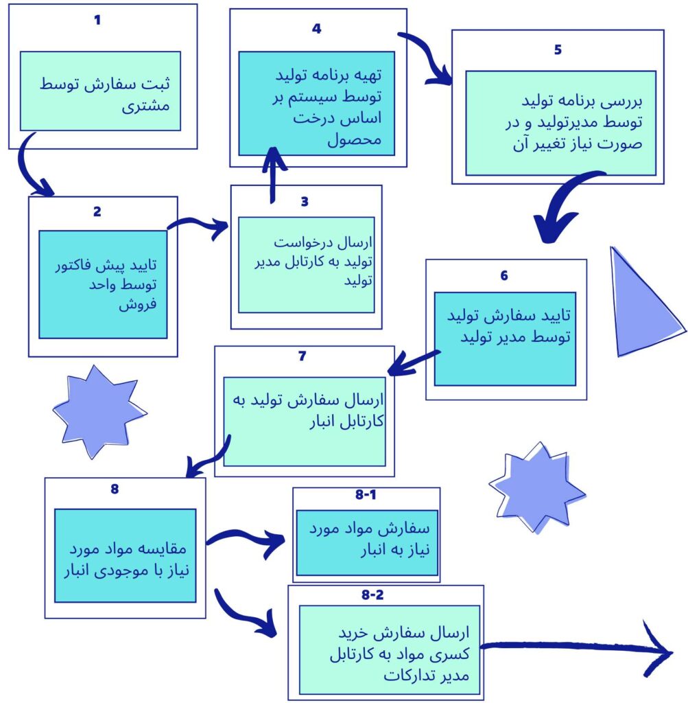 نمودار اتوماسیون ۱