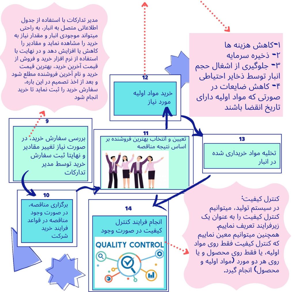 نمودار اتوماسیون شماره ۳